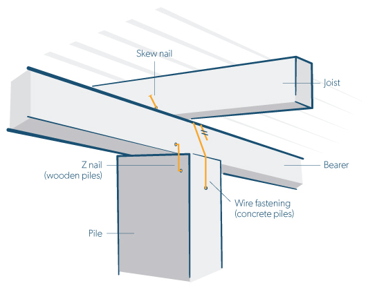Diagram of foundations